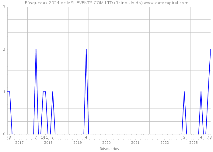 Búsquedas 2024 de MSL EVENTS.COM LTD (Reino Unido) 