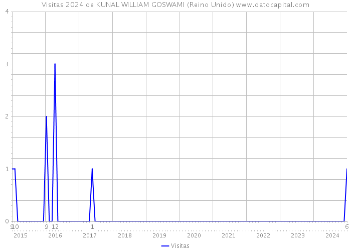 Visitas 2024 de KUNAL WILLIAM GOSWAMI (Reino Unido) 