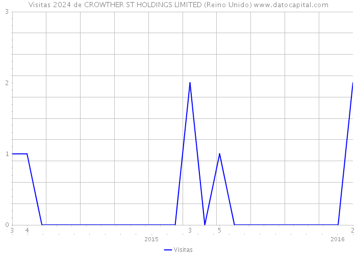 Visitas 2024 de CROWTHER ST HOLDINGS LIMITED (Reino Unido) 