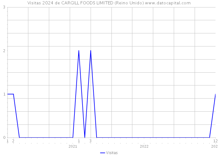 Visitas 2024 de CARGILL FOODS LIMITED (Reino Unido) 
