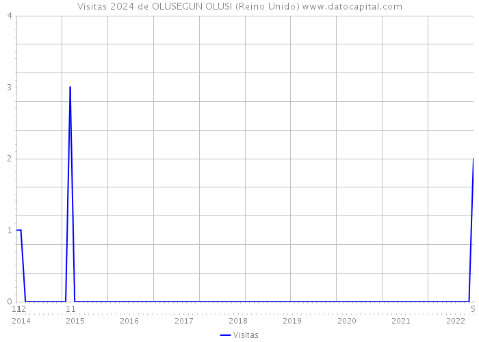 Visitas 2024 de OLUSEGUN OLUSI (Reino Unido) 