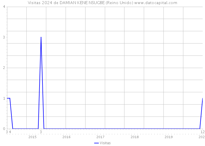 Visitas 2024 de DAMIAN KENE NSUGBE (Reino Unido) 