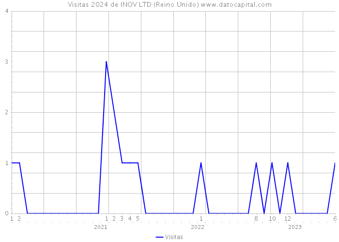 Visitas 2024 de INOV LTD (Reino Unido) 