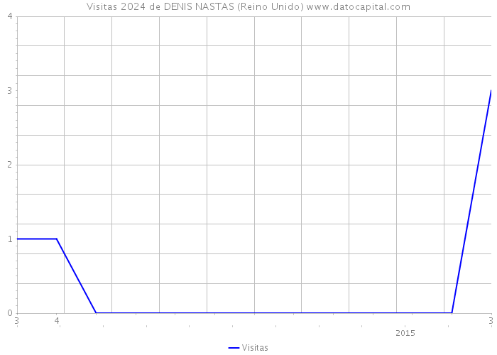 Visitas 2024 de DENIS NASTAS (Reino Unido) 