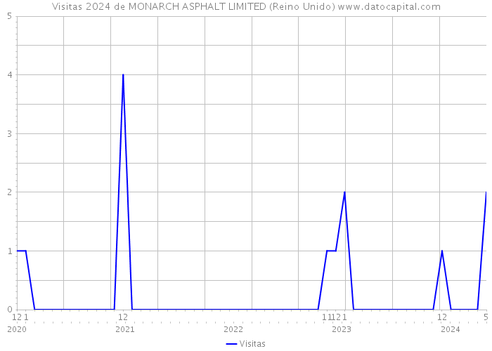 Visitas 2024 de MONARCH ASPHALT LIMITED (Reino Unido) 