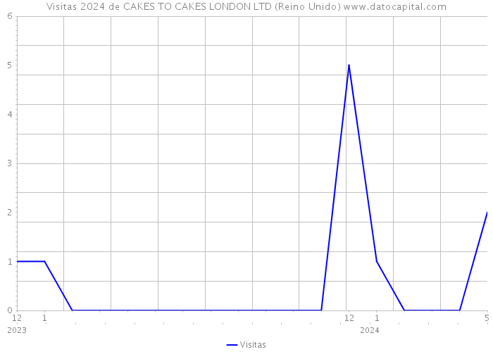 Visitas 2024 de CAKES TO CAKES LONDON LTD (Reino Unido) 