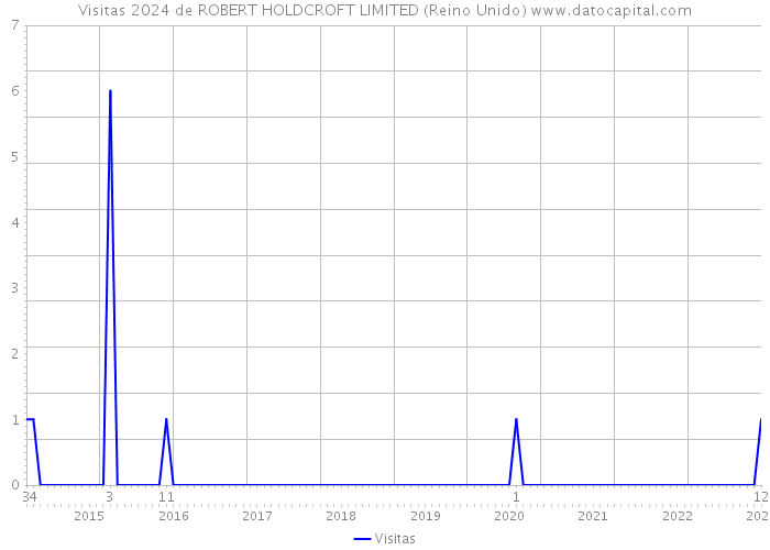 Visitas 2024 de ROBERT HOLDCROFT LIMITED (Reino Unido) 