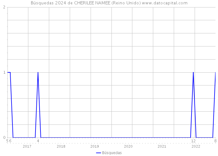 Búsquedas 2024 de CHERILEE NAMEE (Reino Unido) 