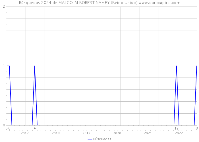 Búsquedas 2024 de MALCOLM ROBERT NAMEY (Reino Unido) 