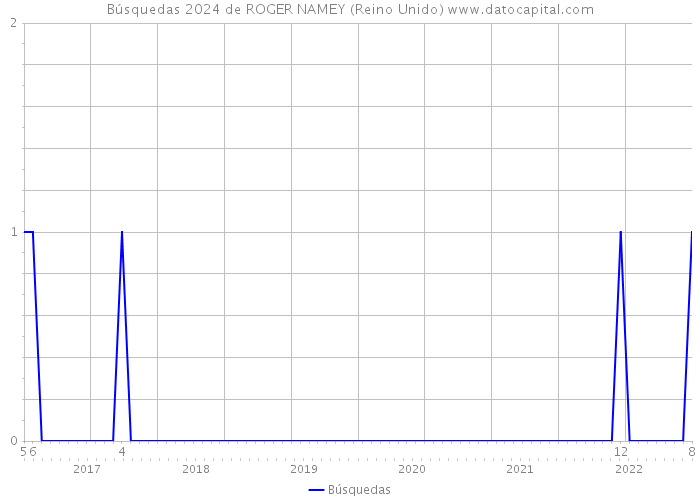 Búsquedas 2024 de ROGER NAMEY (Reino Unido) 