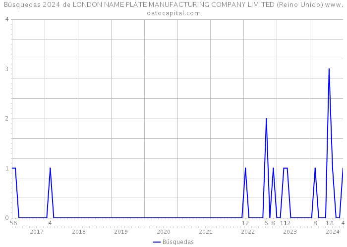 Búsquedas 2024 de LONDON NAME PLATE MANUFACTURING COMPANY LIMITED (Reino Unido) 