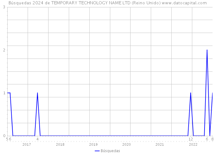 Búsquedas 2024 de TEMPORARY TECHNOLOGY NAME LTD (Reino Unido) 
