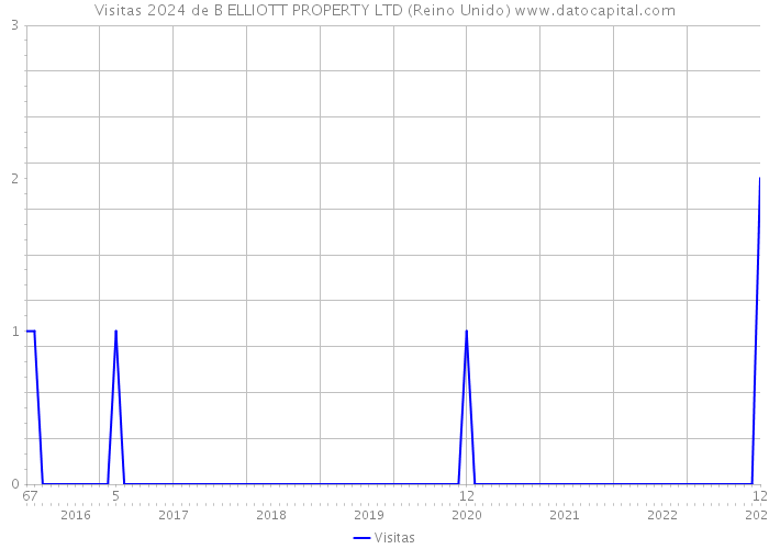 Visitas 2024 de B ELLIOTT PROPERTY LTD (Reino Unido) 