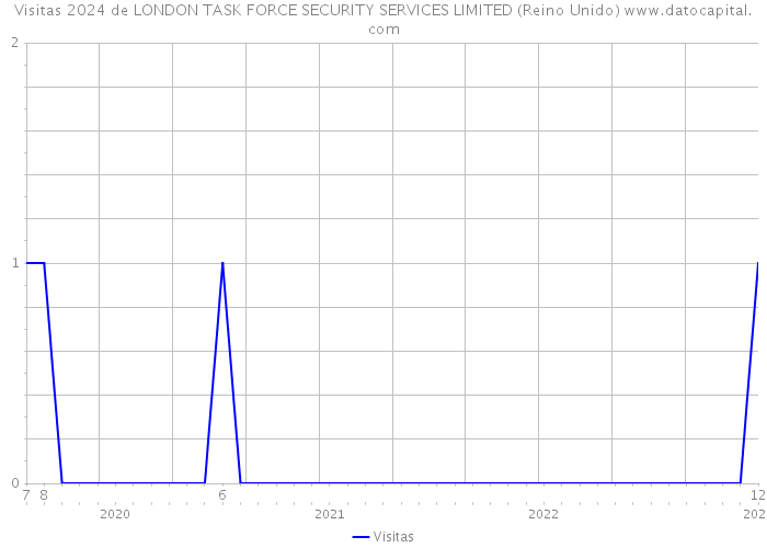 Visitas 2024 de LONDON TASK FORCE SECURITY SERVICES LIMITED (Reino Unido) 