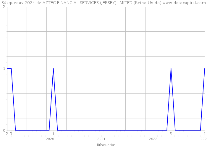 Búsquedas 2024 de AZTEC FINANCIAL SERVICES (JERSEY)LIMITED (Reino Unido) 