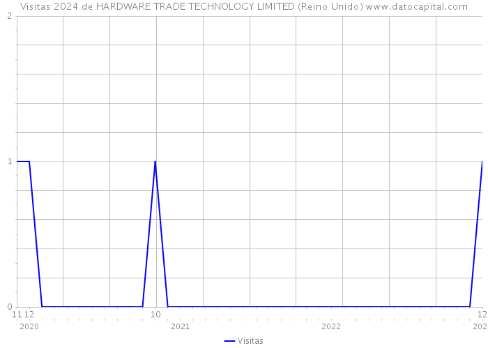 Visitas 2024 de HARDWARE TRADE TECHNOLOGY LIMITED (Reino Unido) 