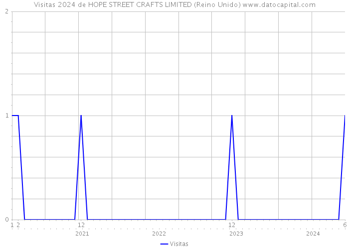 Visitas 2024 de HOPE STREET CRAFTS LIMITED (Reino Unido) 