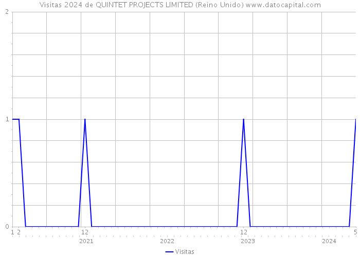 Visitas 2024 de QUINTET PROJECTS LIMITED (Reino Unido) 