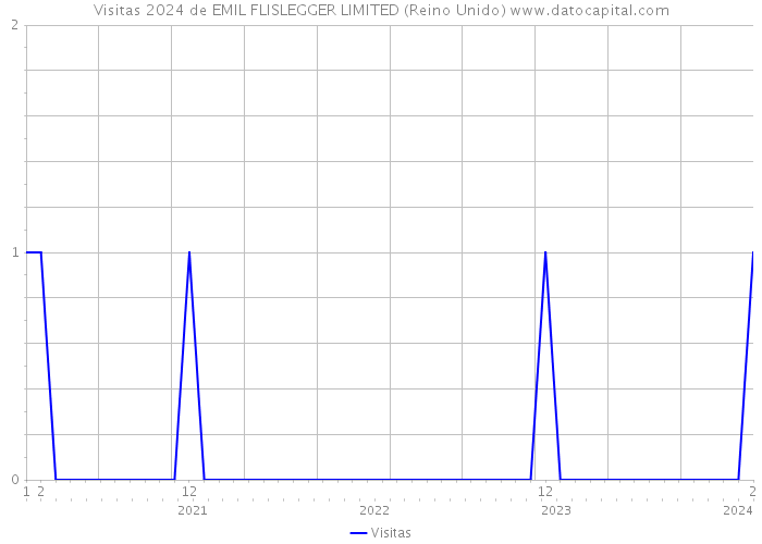 Visitas 2024 de EMIL FLISLEGGER LIMITED (Reino Unido) 