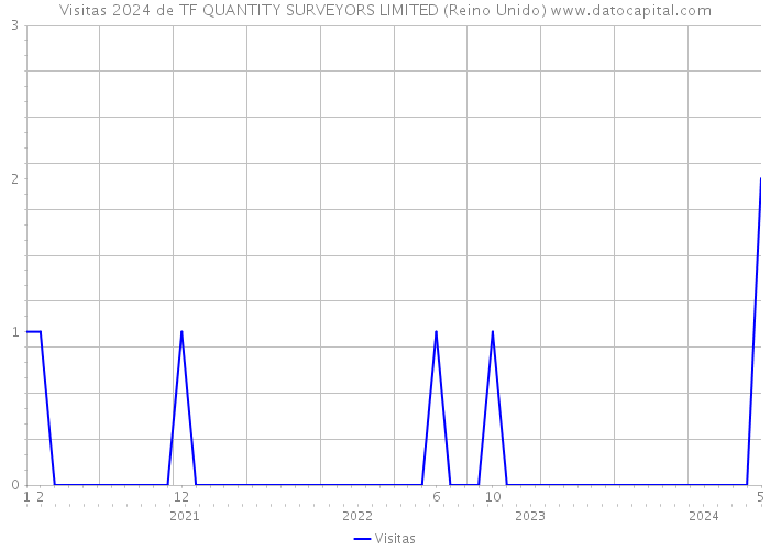 Visitas 2024 de TF QUANTITY SURVEYORS LIMITED (Reino Unido) 