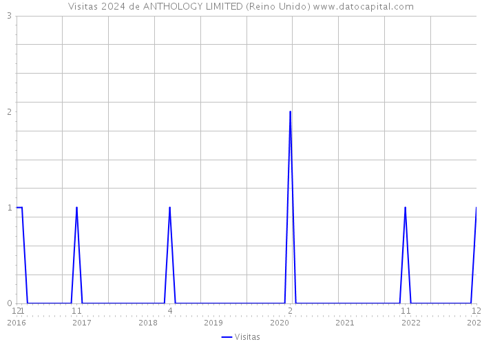 Visitas 2024 de ANTHOLOGY LIMITED (Reino Unido) 