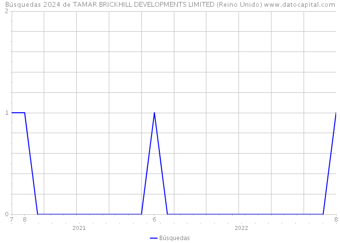 Búsquedas 2024 de TAMAR BRICKHILL DEVELOPMENTS LIMITED (Reino Unido) 