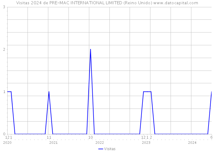 Visitas 2024 de PRE-MAC INTERNATIONAL LIMITED (Reino Unido) 