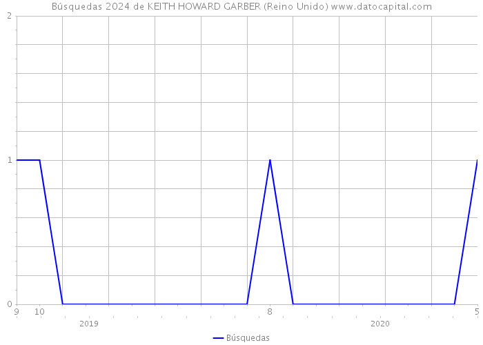 Búsquedas 2024 de KEITH HOWARD GARBER (Reino Unido) 