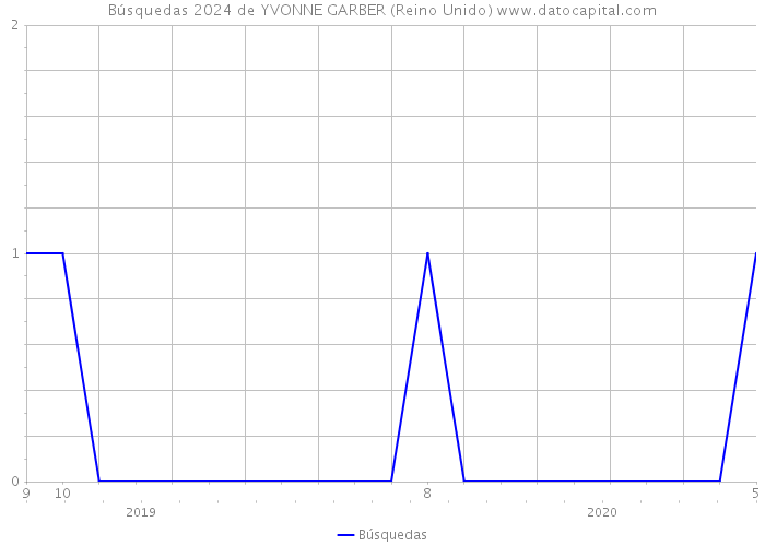 Búsquedas 2024 de YVONNE GARBER (Reino Unido) 
