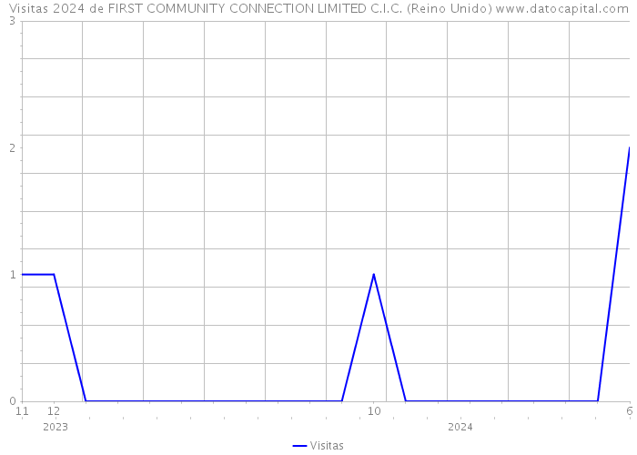 Visitas 2024 de FIRST COMMUNITY CONNECTION LIMITED C.I.C. (Reino Unido) 