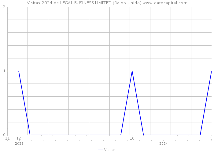 Visitas 2024 de LEGAL BUSINESS LIMITED (Reino Unido) 