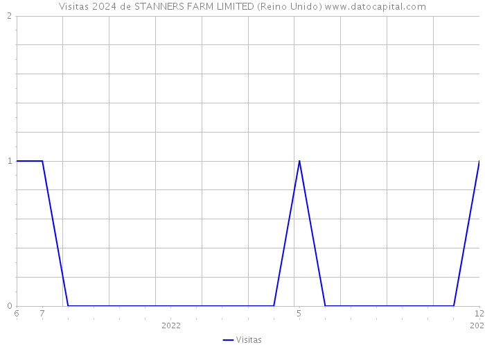 Visitas 2024 de STANNERS FARM LIMITED (Reino Unido) 