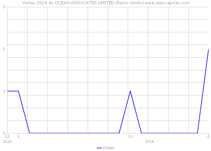 Visitas 2024 de OCEAN ASSOCIATES LIMITED (Reino Unido) 