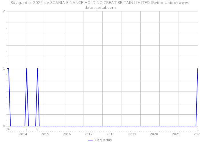 Búsquedas 2024 de SCANIA FINANCE HOLDING GREAT BRITAIN LIMITED (Reino Unido) 