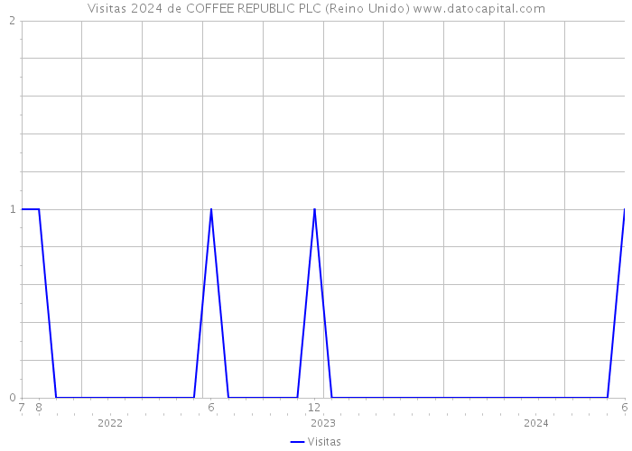 Visitas 2024 de COFFEE REPUBLIC PLC (Reino Unido) 