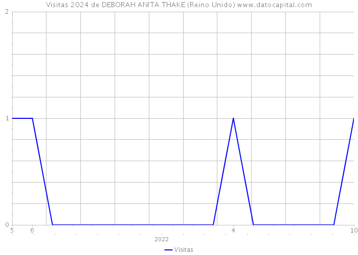 Visitas 2024 de DEBORAH ANITA THAKE (Reino Unido) 