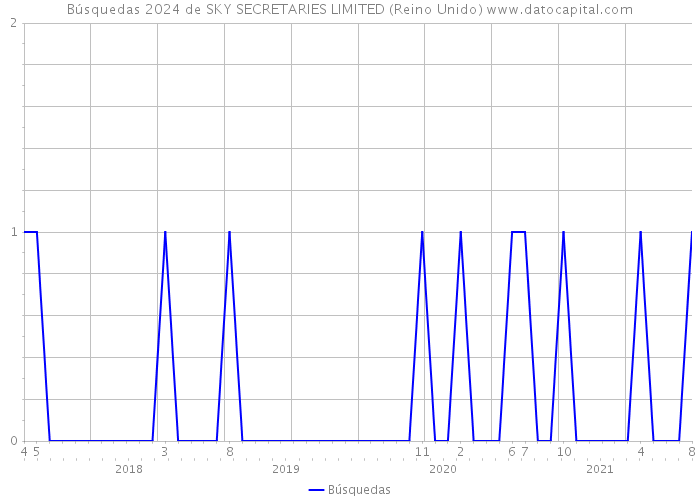 Búsquedas 2024 de SKY SECRETARIES LIMITED (Reino Unido) 