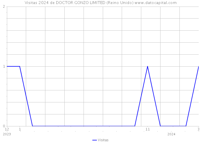 Visitas 2024 de DOCTOR GONZO LIMITED (Reino Unido) 