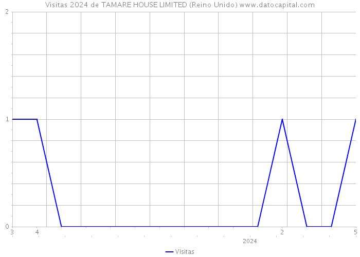 Visitas 2024 de TAMARE HOUSE LIMITED (Reino Unido) 
