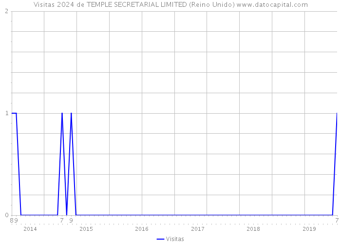 Visitas 2024 de TEMPLE SECRETARIAL LIMITED (Reino Unido) 