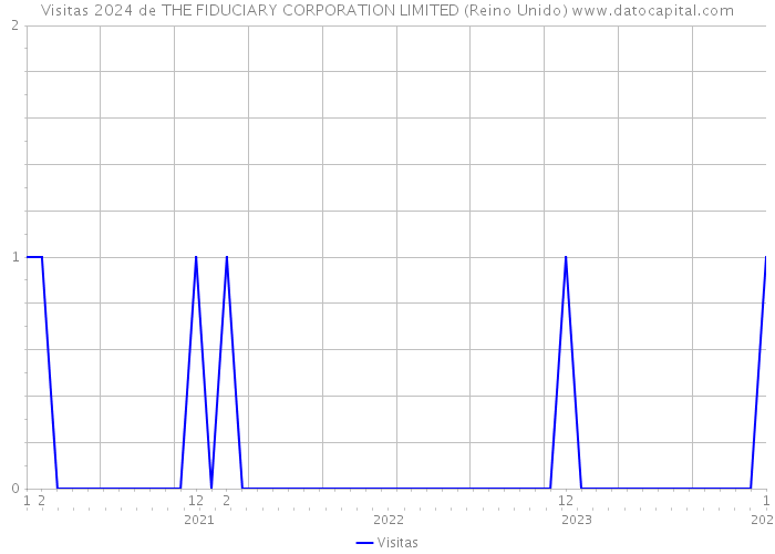 Visitas 2024 de THE FIDUCIARY CORPORATION LIMITED (Reino Unido) 