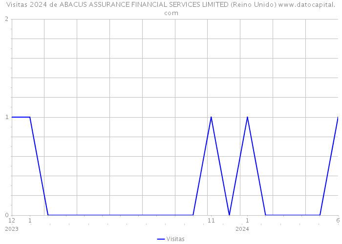 Visitas 2024 de ABACUS ASSURANCE FINANCIAL SERVICES LIMITED (Reino Unido) 