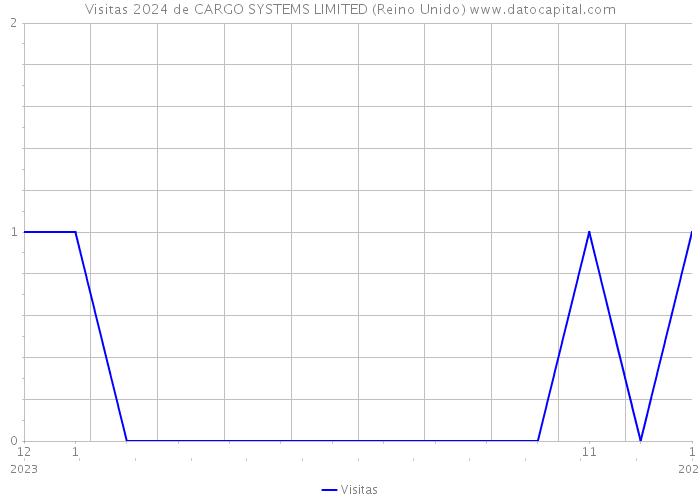 Visitas 2024 de CARGO SYSTEMS LIMITED (Reino Unido) 