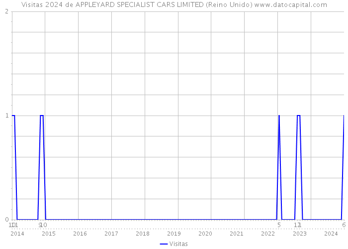 Visitas 2024 de APPLEYARD SPECIALIST CARS LIMITED (Reino Unido) 