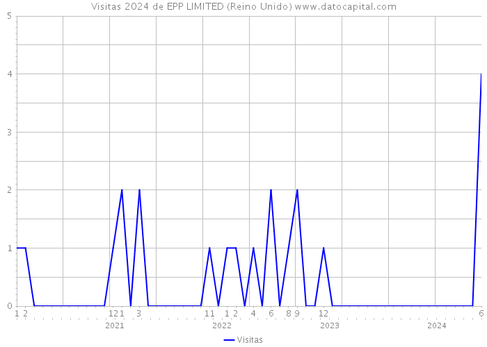 Visitas 2024 de EPP LIMITED (Reino Unido) 