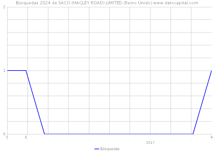Búsquedas 2024 de SACO (HAGLEY ROAD) LIMITED (Reino Unido) 