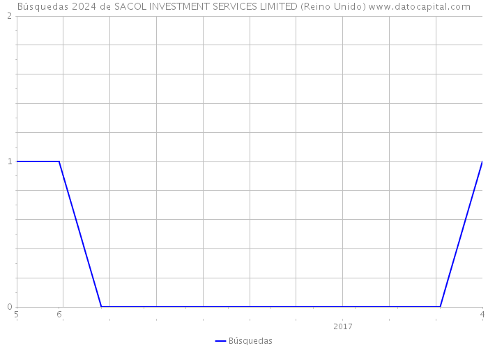 Búsquedas 2024 de SACOL INVESTMENT SERVICES LIMITED (Reino Unido) 
