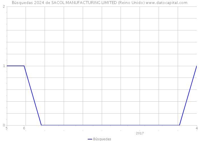 Búsquedas 2024 de SACOL MANUFACTURING LIMITED (Reino Unido) 