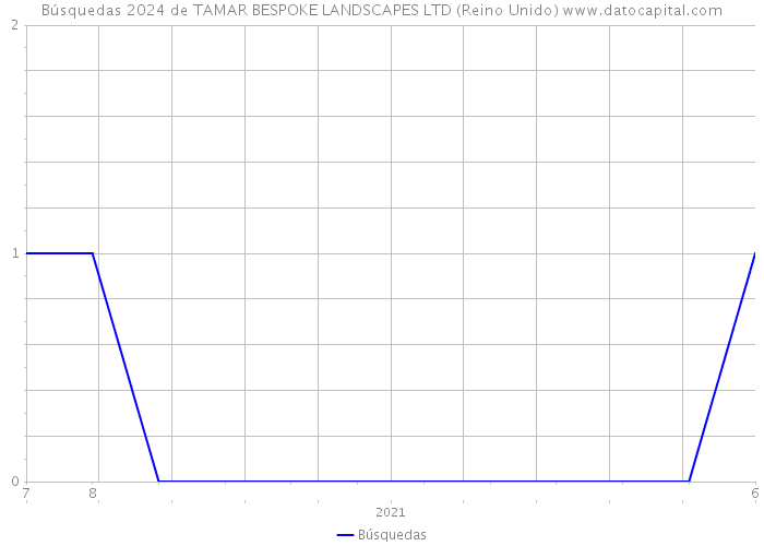 Búsquedas 2024 de TAMAR BESPOKE LANDSCAPES LTD (Reino Unido) 