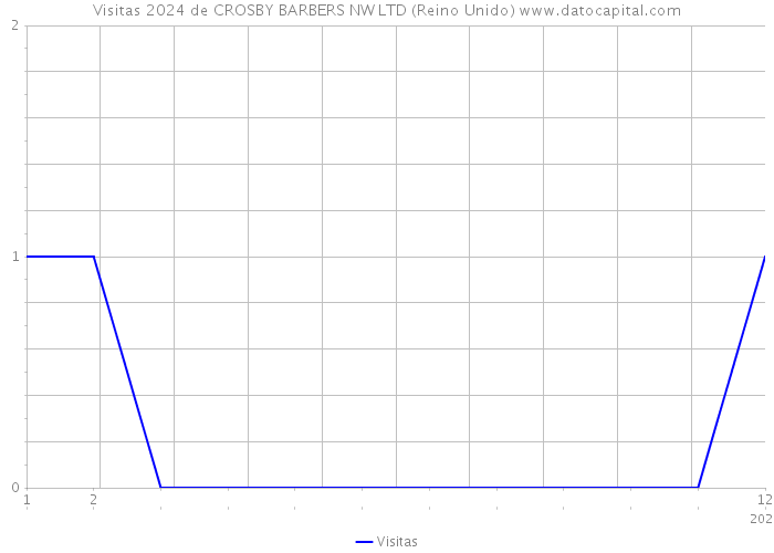 Visitas 2024 de CROSBY BARBERS NW LTD (Reino Unido) 